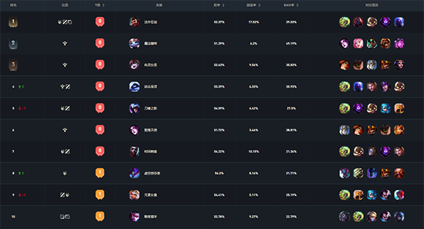 英雄联盟单双排胜率目前最高的英雄都有哪些？