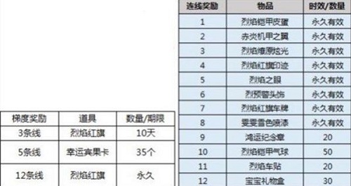 跑跑卡丁车手游烈焰铠甲皮蛋多少钱能出 烈焰铠甲皮蛋bingo怎么抽到