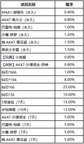 CF手游幸运夺宝怎么抽到M4A1游骑兵 幸运夺宝多少钱能出M4A1游骑兵