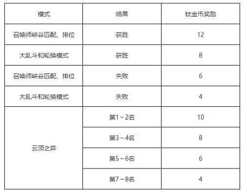 LOL王国机神2020事件任务怎么做