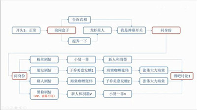 爱情公寓5互动剧情