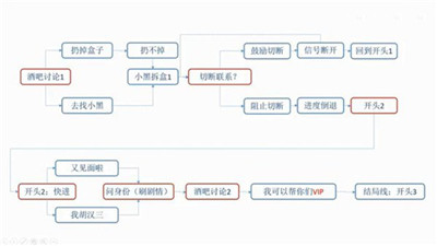 爱情公寓5互动剧情