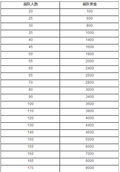 王者荣耀战队升级到170人一共需要多少钱 战队升级到满级价格表