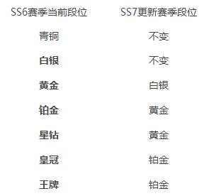 和平精英SS7赛季段位怎么继承 和平精英SS7赛季段位继承表