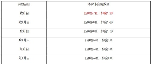 剑与远征升白要几张卡 剑与远征升白需要几个本体