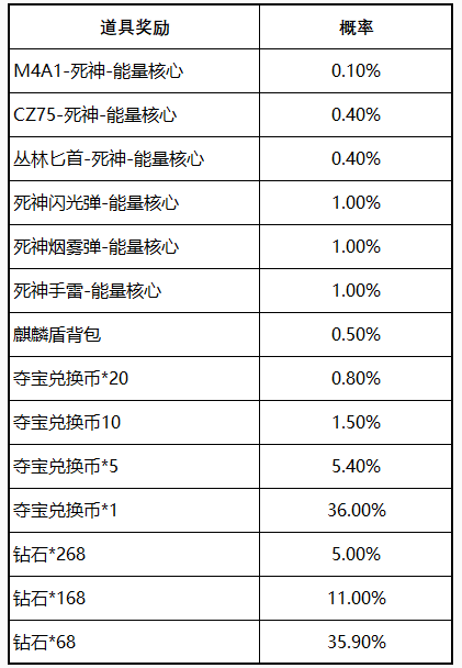 CF手游幸运寻宝死神能量核心多少钱出 死神能量核心多少钱能抽到